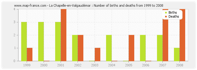 La Chapelle-en-Valgaudémar : Number of births and deaths from 1999 to 2008